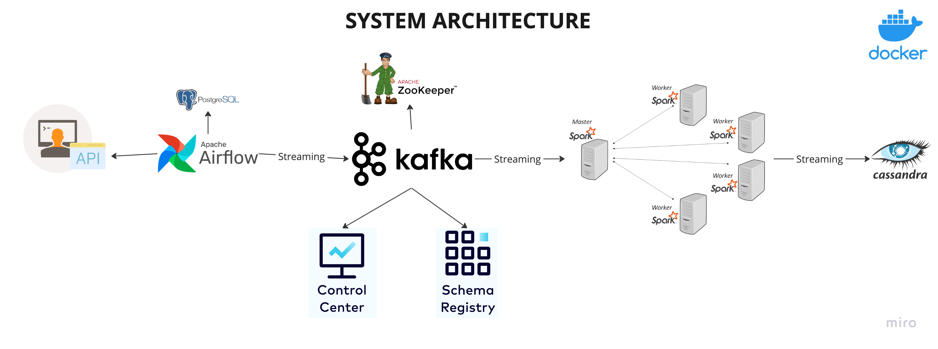 Realtime Data Streaming Pipeline